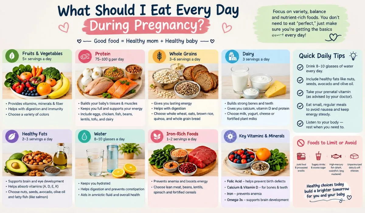 Daily pregnancy foods including fruits, vegetables, whole grains, protein, and dairy